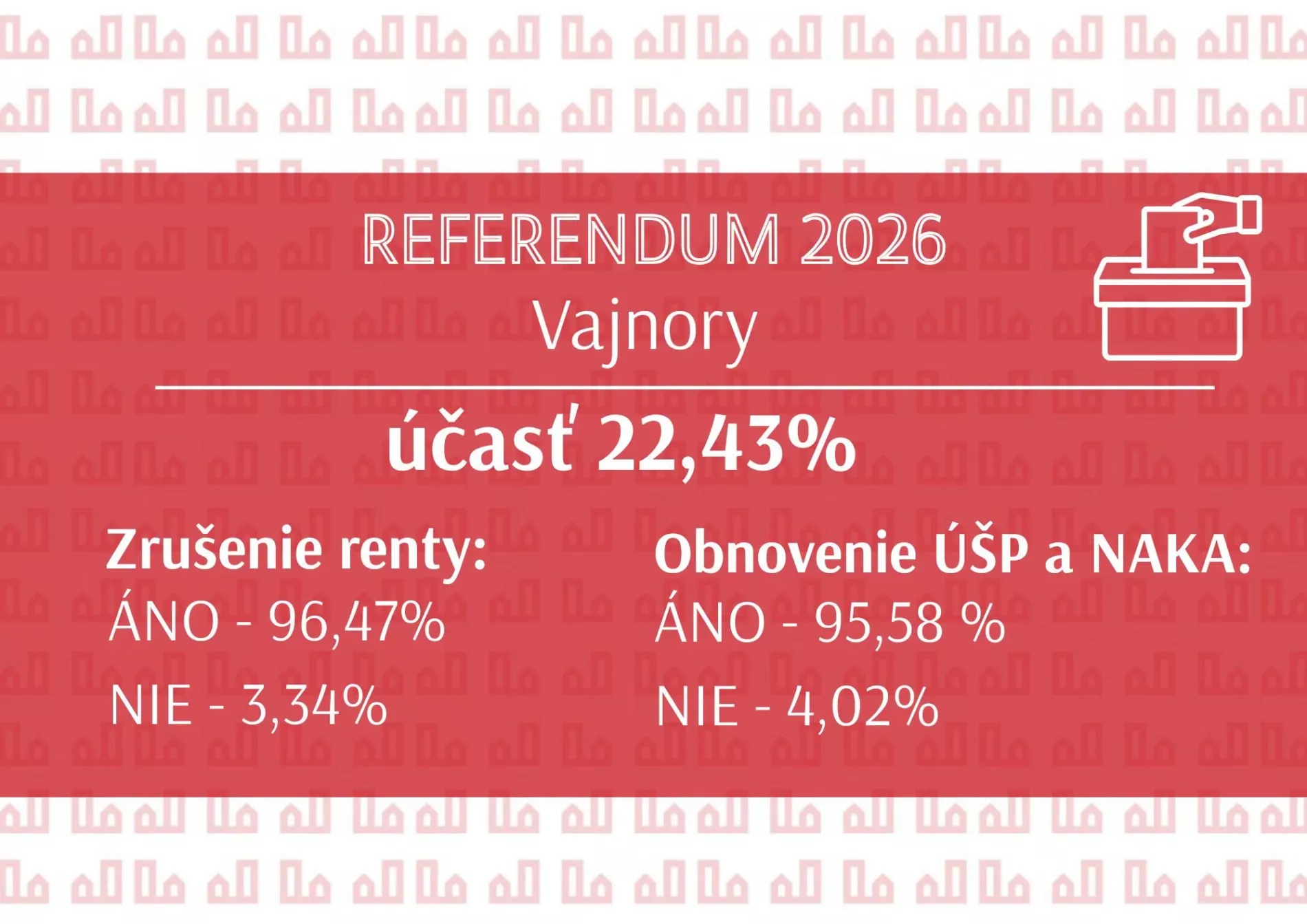 Výsledky referenda 2026 v mestskej časti Bratislava-Vajnory