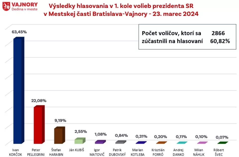 Výsledky prvého kola volieb prezidenta SR v Mestskej časti Bratislava - Vajnory