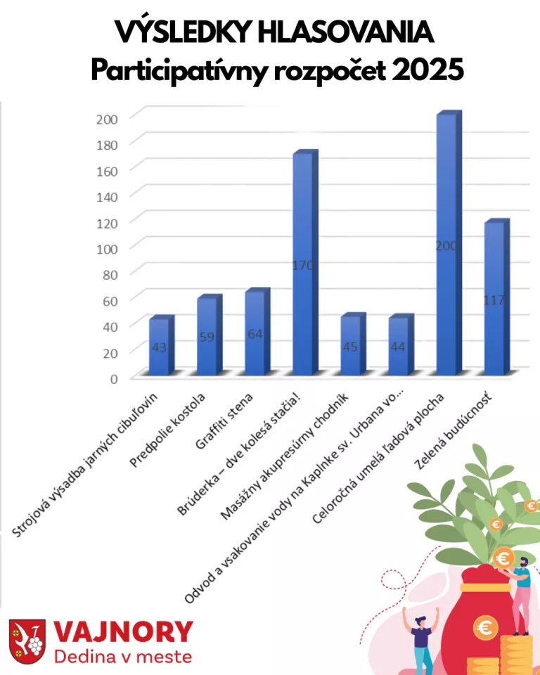 Výsledky hlasovania – Participatívny rozpočet 2025 